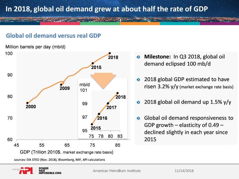 oil_demand_GDP